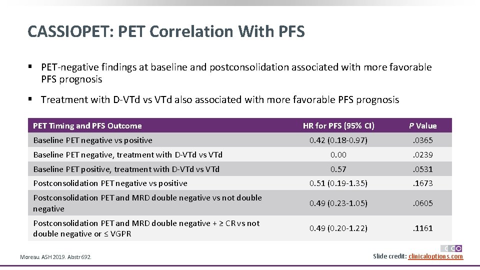 CASSIOPET: PET Correlation With PFS § PET-negative findings at baseline and postconsolidation associated with