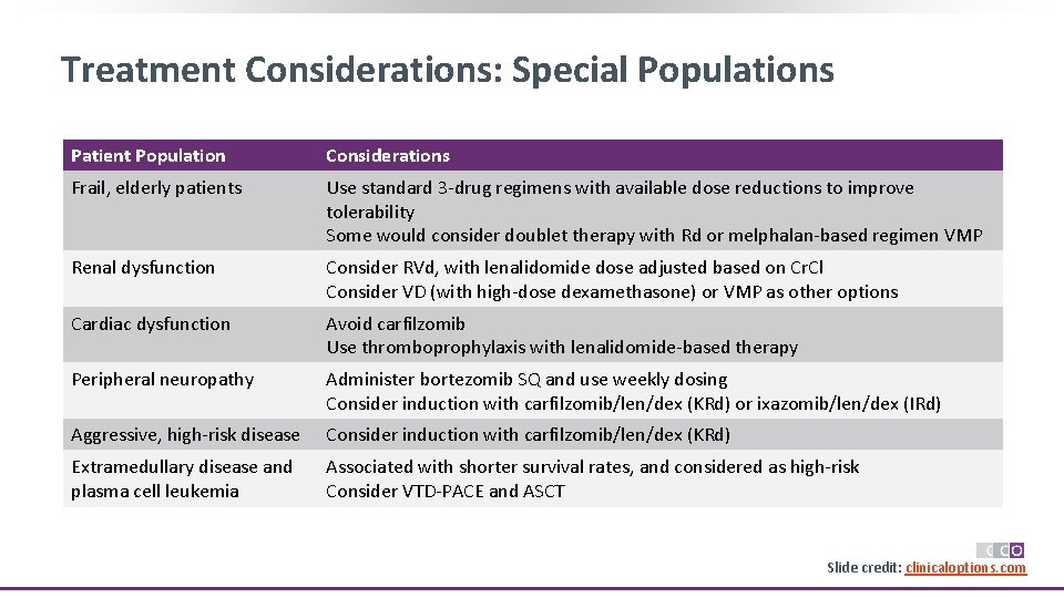Treatment Considerations: Special Populations Patient Population Considerations Frail, elderly patients Use standard 3 -drug