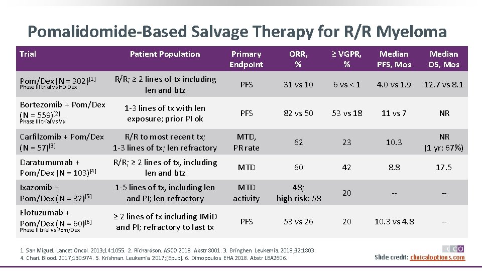 Pomalidomide-Based Salvage Therapy for R/R Myeloma Primary Endpoint ORR, % ≥ VGPR, % Median