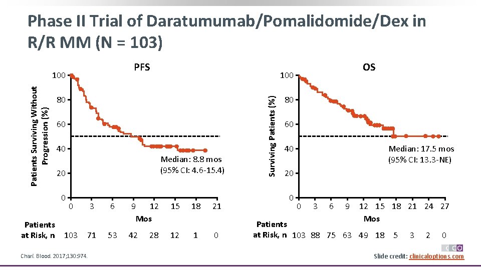 Phase II Trial of Daratumumab/Pomalidomide/Dex in R/R MM (N = 103) PFS 80 60