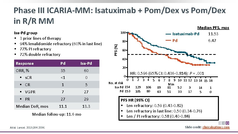 Phase III ICARIA-MM: Isatuximab + Pom/Dex vs Pom/Dex in R/R MM Response Pd Isa-Pd