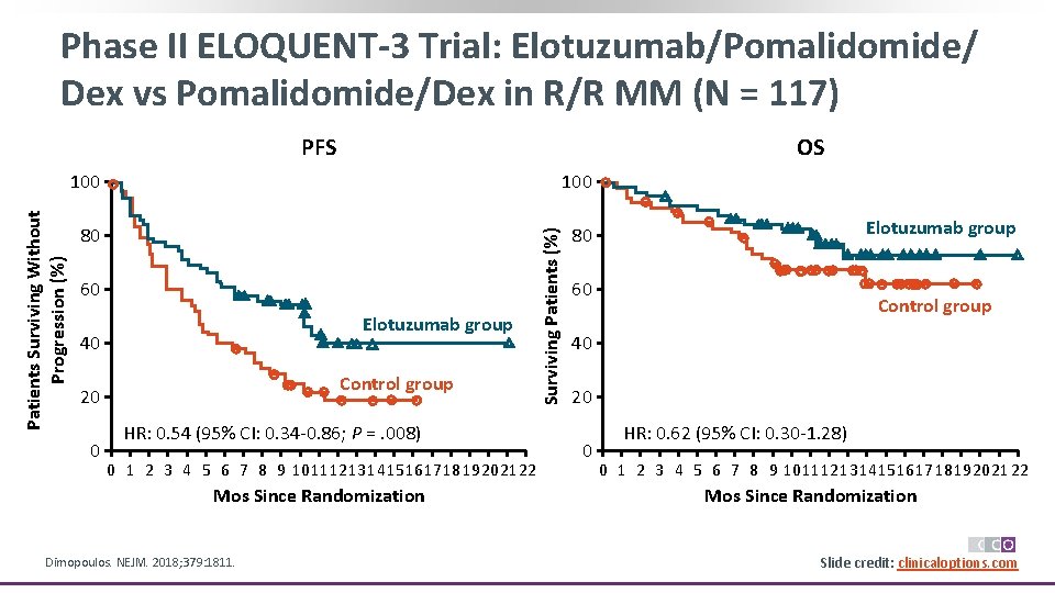 Phase II ELOQUENT-3 Trial: Elotuzumab/Pomalidomide/ Dex vs Pomalidomide/Dex in R/R MM (N = 117)