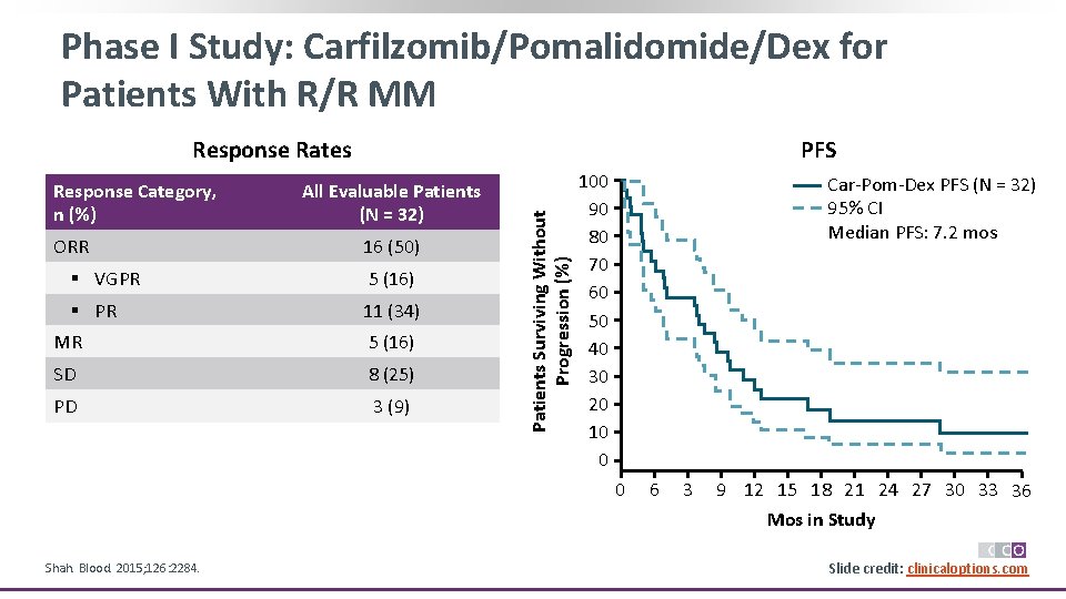 Phase I Study: Carfilzomib/Pomalidomide/Dex for Patients With R/R MM Response Category, n (%) ORR