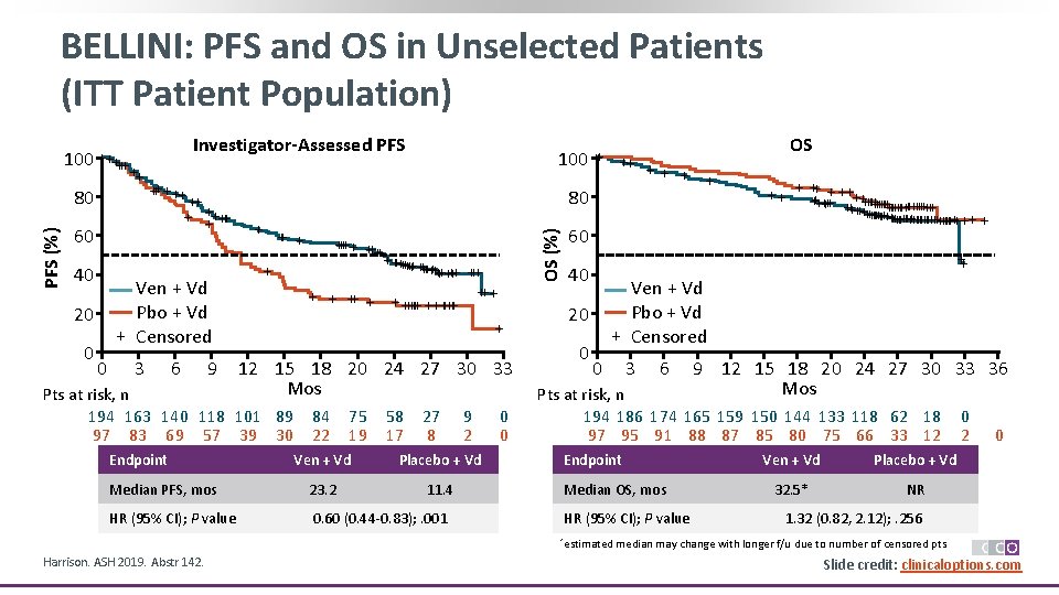 BELLINI: PFS and OS in Unselected Patients (ITT Patient Population) PFS (%) 80 Investigator-Assessed