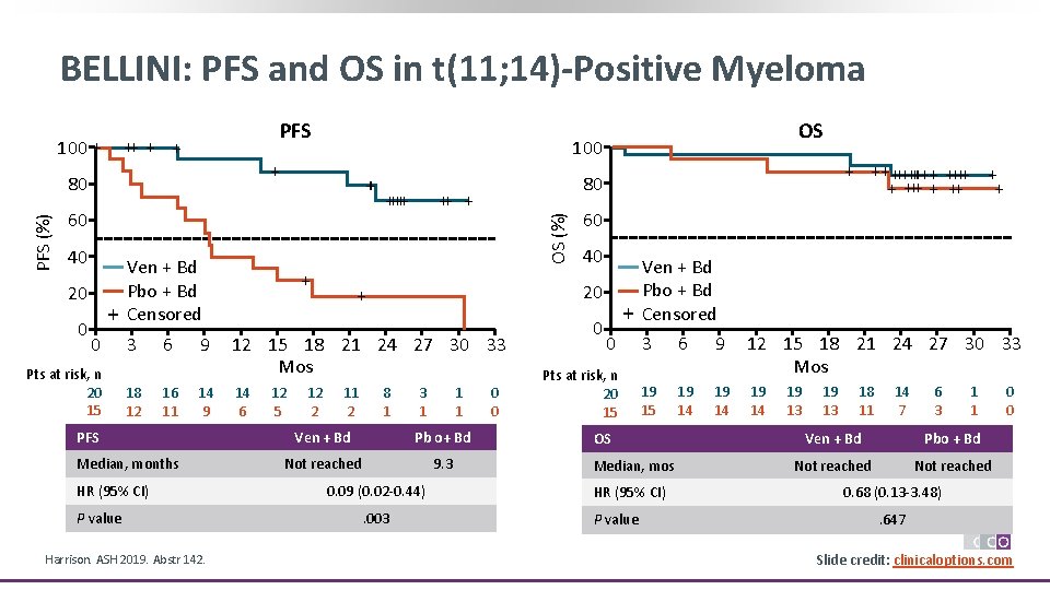 BELLINI: PFS and OS in t(11; 14)-Positive Myeloma 100 + PFS ++ + 60