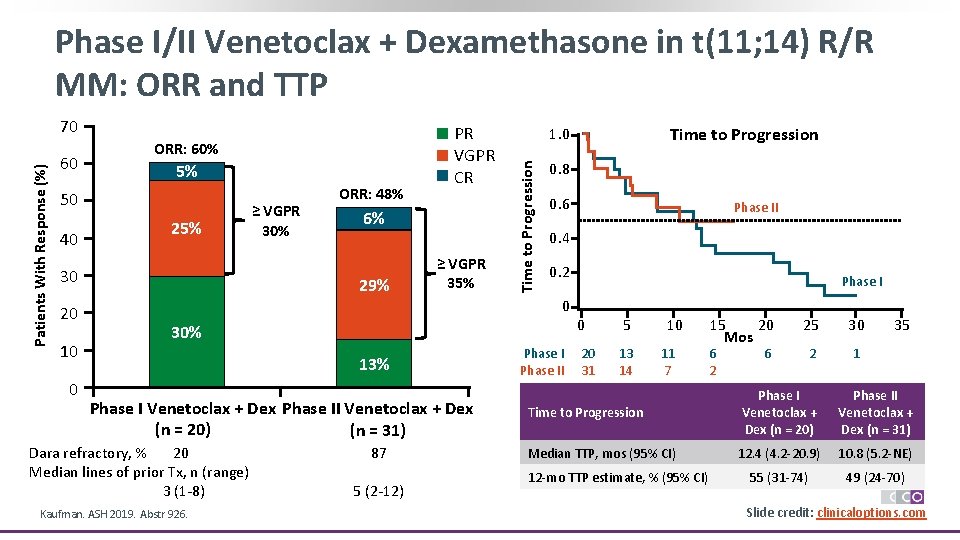 Phase I/II Venetoclax + Dexamethasone in t(11; 14) R/R MM: ORR and TTP 60