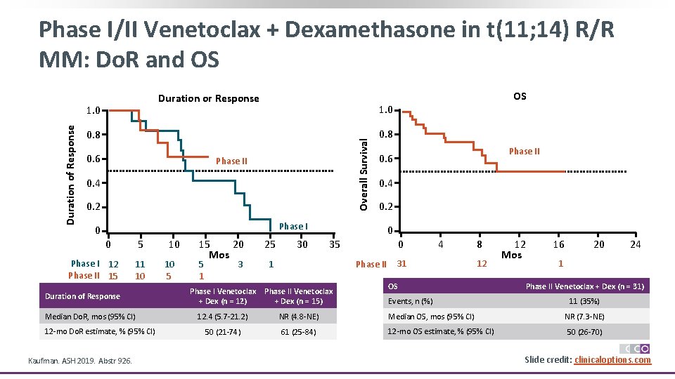 Phase I/II Venetoclax + Dexamethasone in t(11; 14) R/R MM: Do. R and OS