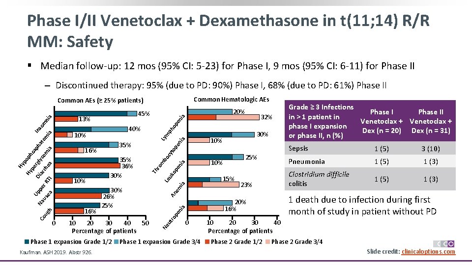 Phase I/II Venetoclax + Dexamethasone in t(11; 14) R/R MM: Safety § Median follow-up: