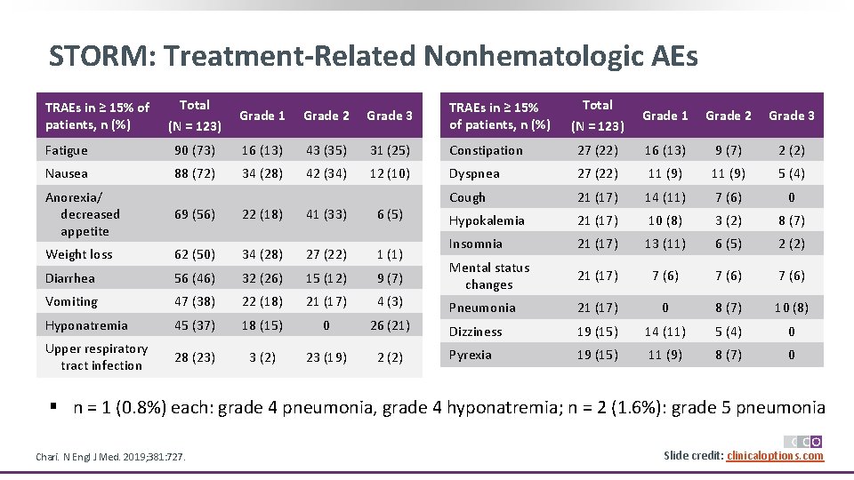 STORM: Treatment-Related Nonhematologic AEs TRAEs in ≥ 15% of patients, n (%) Total (N