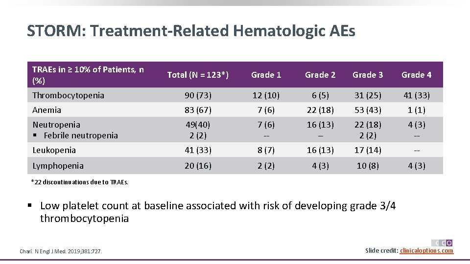 STORM: Treatment-Related Hematologic AEs TRAEs in ≥ 10% of Patients, n (%) Total (N