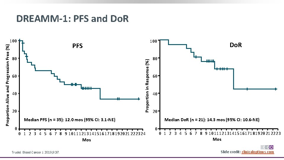 DREAMM-1: PFS and Do. R 100 PFS 80 Proportion in Response (%) Proportion Alive