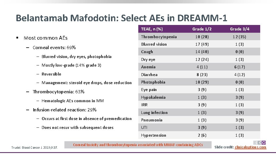 Belantamab Mafodotin: Select AEs in DREAMM-1 TEAE, n (%) Grade 1/2 Grade 3/4 Thrombocytopenia