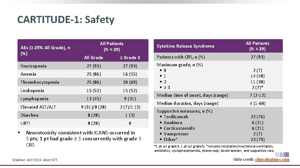 CARTITUDE-1: Safety AEs (≥ 25% All Grade), n (%) Cytokine Release Syndrome All Patients