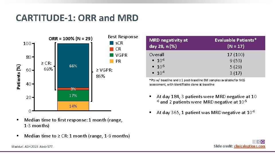 CARTITUDE-1: ORR and MRD 100 Patients (%) 80 60 ORR = 100% (N =