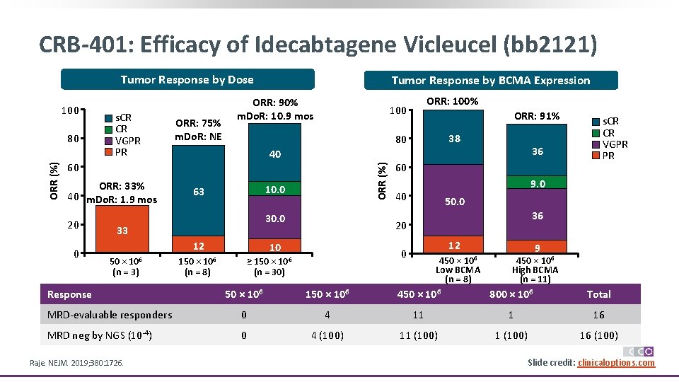 CRB-401: Efficacy of Idecabtagene Vicleucel (bb 2121) Tumor Response by Dose ORR (%) 80