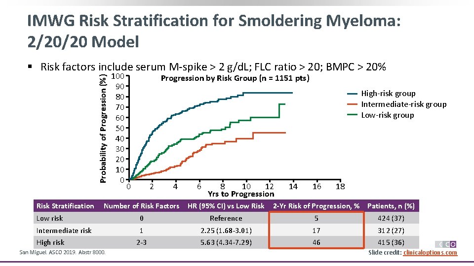 IMWG Risk Stratification for Smoldering Myeloma: 2/20/20 Model Probability of Progression (%) § Risk