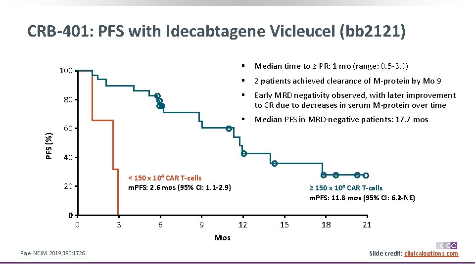 PFS (%) CRB-401: PFS with Idecabtagene Vicleucel (bb 2121) 100 § Median time to