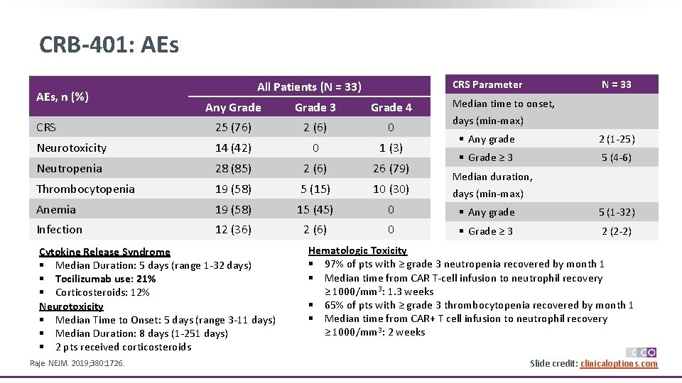 CRB-401: AEs, n (%) CRS Parameter All Patients (N = 33) N = 33