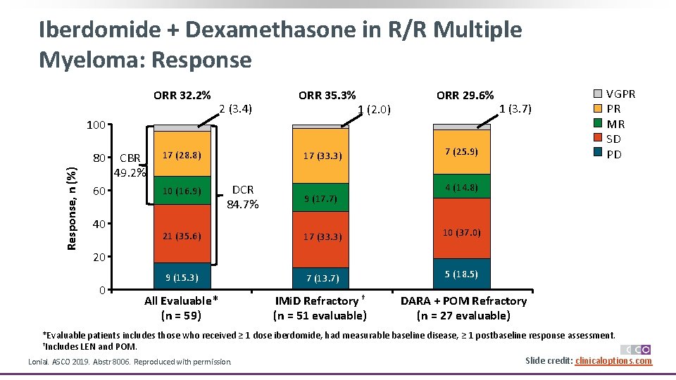 Iberdomide + Dexamethasone in R/R Multiple Myeloma: Response ORR 32. 2% 2 (3. 4)