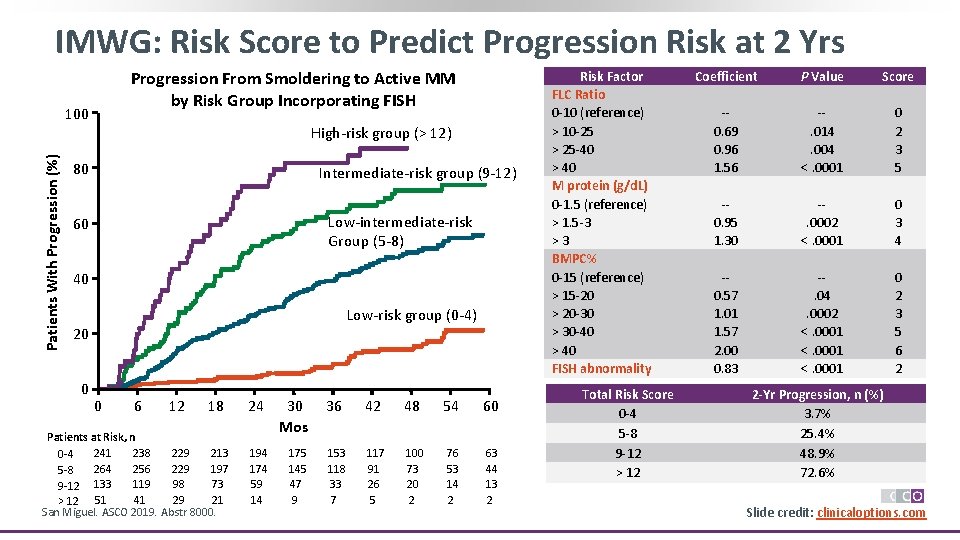 IMWG: Risk Score to Predict Progression Risk at 2 Yrs Progression From Smoldering to