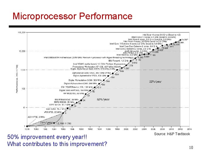 Microprocessor Performance 50% improvement every year!! What contributes to this improvement? Source: H&P Textbook