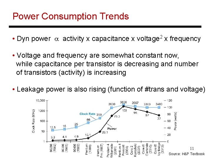 Power Consumption Trends • Dyn power a activity x capacitance x voltage 2 x