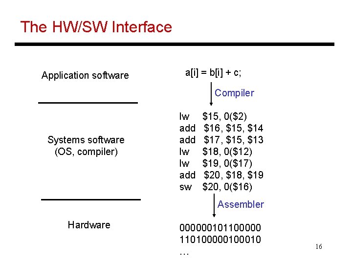 The HW/SW Interface Application software a[i] = b[i] + c; Compiler Systems software (OS,