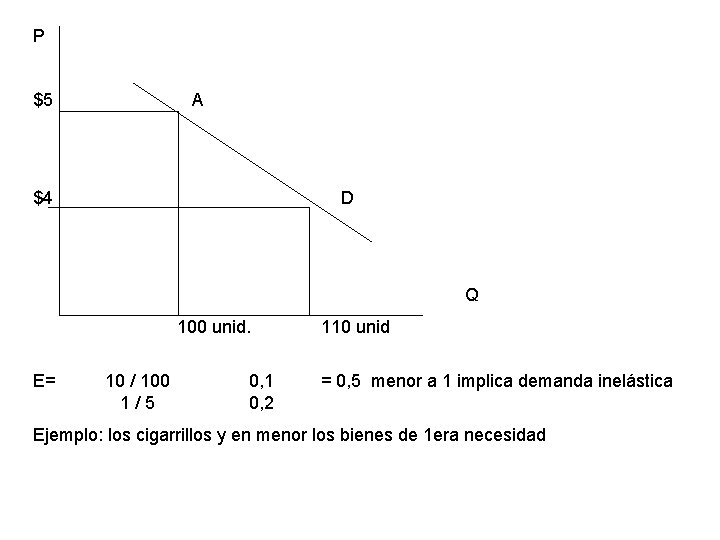 P $5 A $4 D Q 100 unid. E= 10 / 100 1/5 0,