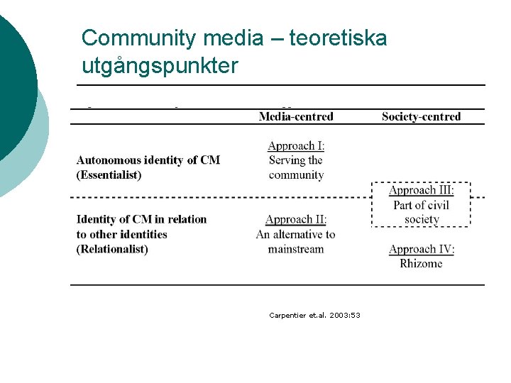 Community media – teoretiska utgångspunkter Carpentier et. al. 2003: 53 