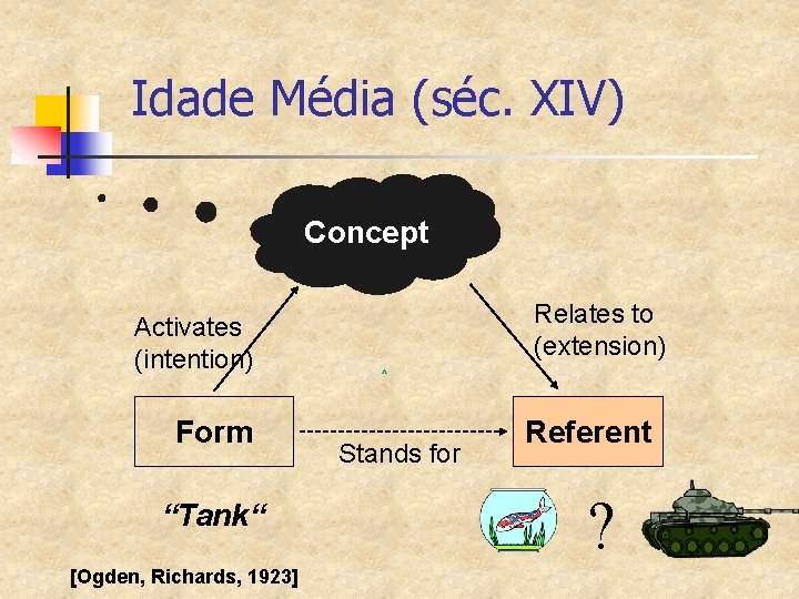 Idade Média (séc. XIV) Concept Activates (intention) Form “Tank“ [Ogden, Richards, 1923] Relates to