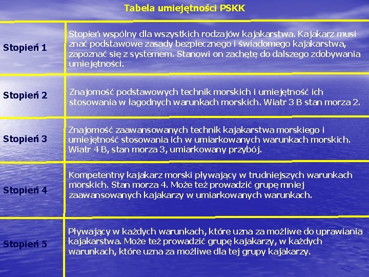 Tabela umiejętności PSKK Stopień 1 Stopień wspólny dla wszystkich rodzajów kajakarstwa. Kajakarz musi znać