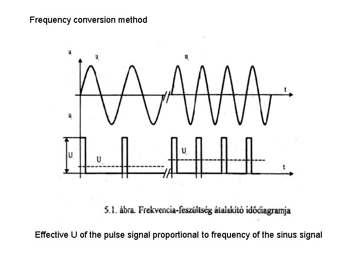 Frequency conversion method Effective U of the pulse signal proportional to frequency of the