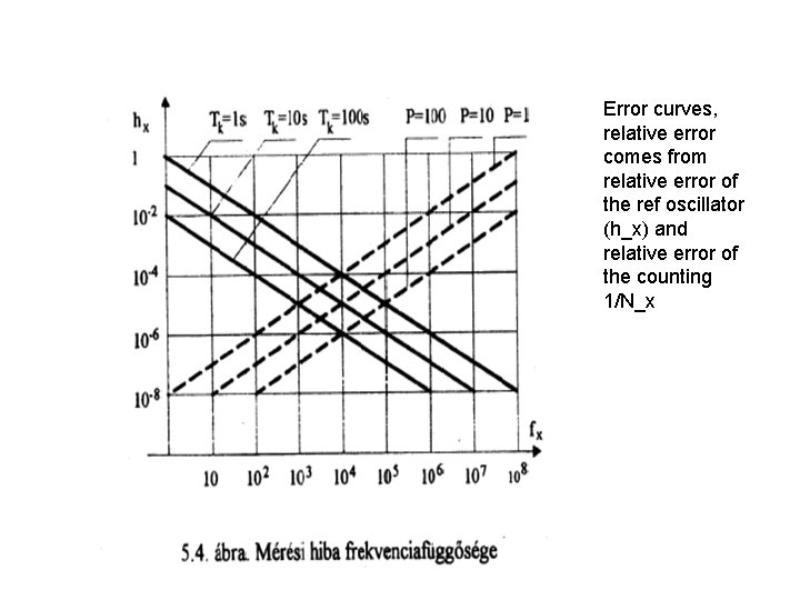 Error curves, relative error comes from relative error of the ref oscillator (h_x) and