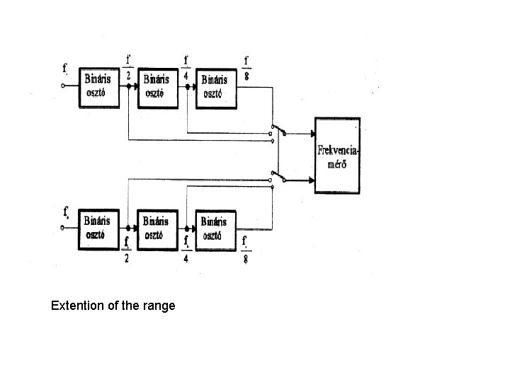 Extention of the range 