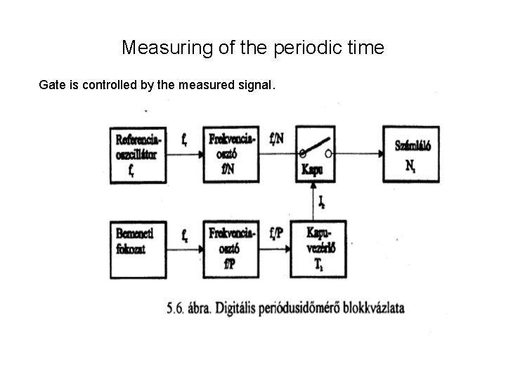 Measuring of the periodic time Gate is controlled by the measured signal. 