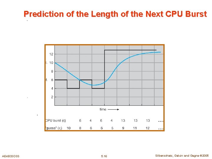 Prediction of the Length of the Next CPU Burst AE 4 B 33 OSS