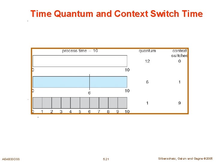 Time Quantum and Context Switch Time AE 4 B 33 OSS 5. 21 Silberschatz,