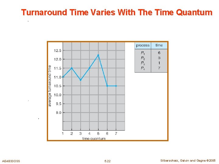 Turnaround Time Varies With The Time Quantum AE 4 B 33 OSS 5. 22