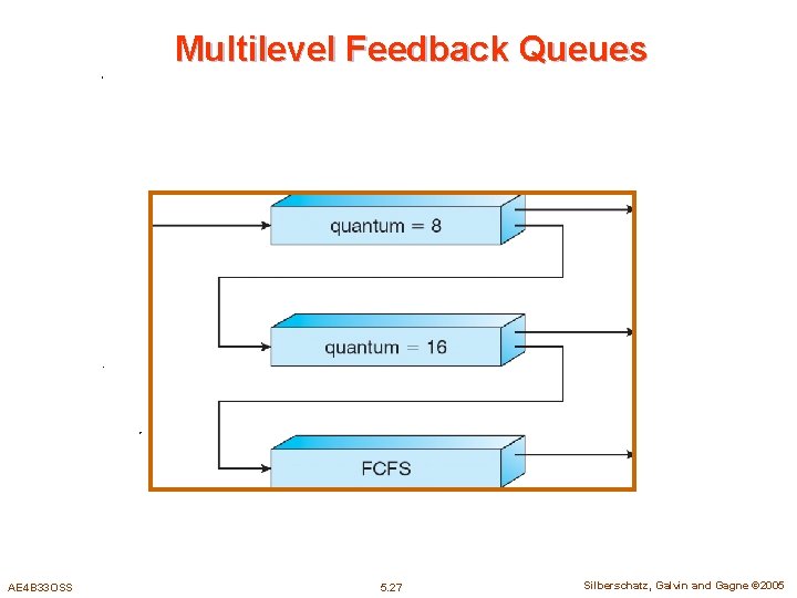 Multilevel Feedback Queues AE 4 B 33 OSS 5. 27 Silberschatz, Galvin and Gagne