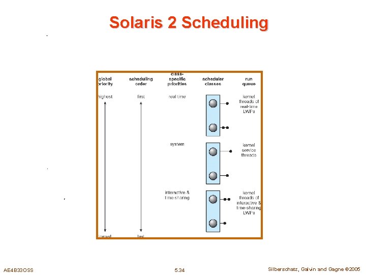 Solaris 2 Scheduling AE 4 B 33 OSS 5. 34 Silberschatz, Galvin and Gagne