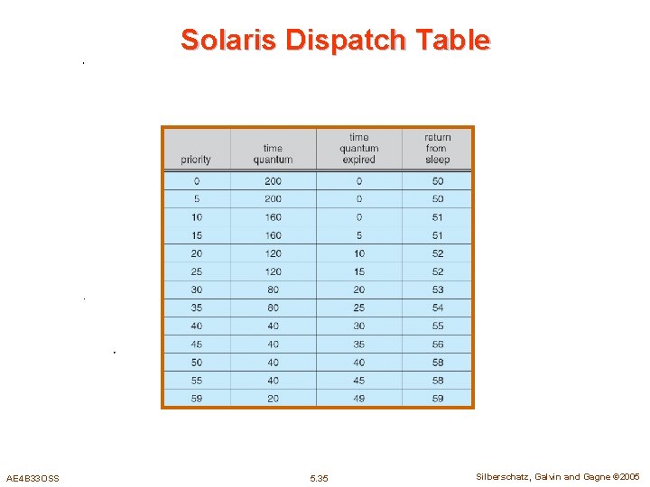 Solaris Dispatch Table AE 4 B 33 OSS 5. 35 Silberschatz, Galvin and Gagne