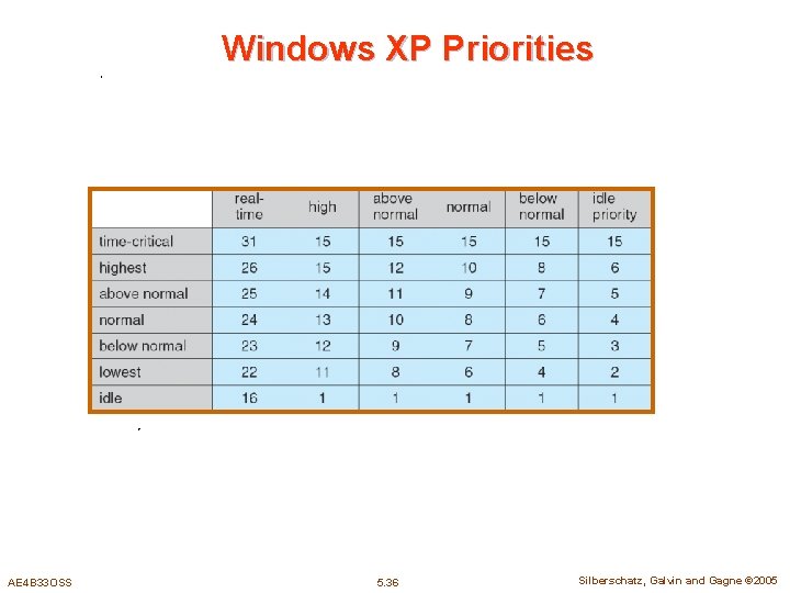 Windows XP Priorities AE 4 B 33 OSS 5. 36 Silberschatz, Galvin and Gagne