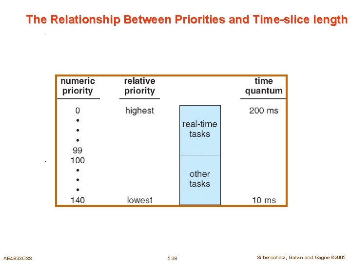 The Relationship Between Priorities and Time-slice length AE 4 B 33 OSS 5. 38