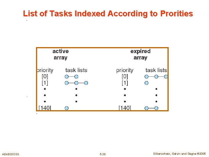 List of Tasks Indexed According to Prorities AE 4 B 33 OSS 5. 39