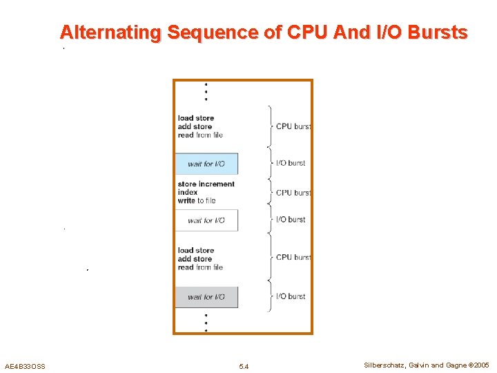 Alternating Sequence of CPU And I/O Bursts AE 4 B 33 OSS 5. 4