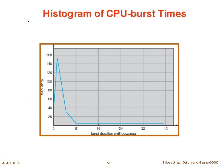 Histogram of CPU-burst Times AE 4 B 33 OSS 5. 5 Silberschatz, Galvin and