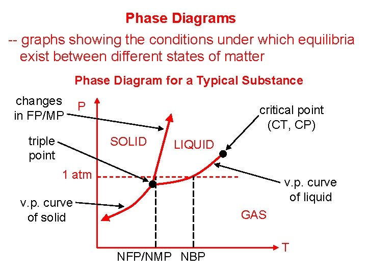 Phase Diagrams -- graphs showing the conditions under which equilibria exist between different states