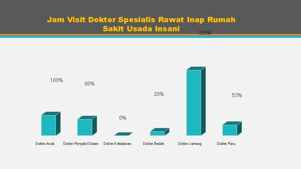 Jam Visit Dokter Spesialis Rawat Inap Rumah Sakit Usada Insani 320% 100% 80% 20%