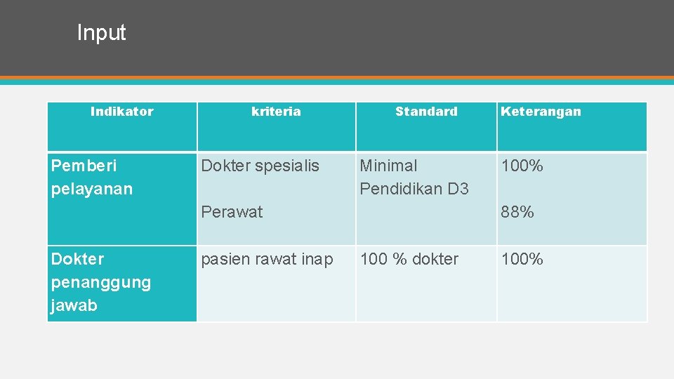 Input Indikator Pemberi pelayanan kriteria Dokter spesialis Standard Minimal Pendidikan D 3 Perawat Dokter