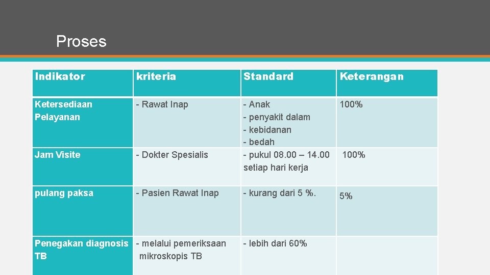 Proses Indikator kriteria Standard Keterangan Ketersediaan Pelayanan - Rawat Inap 100% Jam Visite -